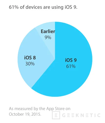 iOS 9 ya está en el 60% de los iPhone y iPad, Imagen 1