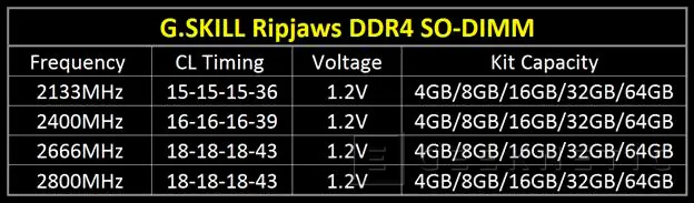 Nuevas memorias G.SKILL Ripjaws DDR4 a 2.800 MHZ para portátiles, Imagen 2