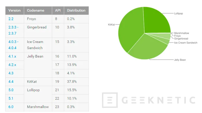 Android 6.0 Marshmallow solo está en el 0,3% de los smartphones con Android, Imagen 1
