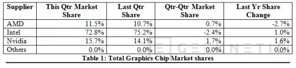 AMD aumenta su cuota de mercado en gráficas, aunque sigue muy lejos de NVIDIA, Imagen 2