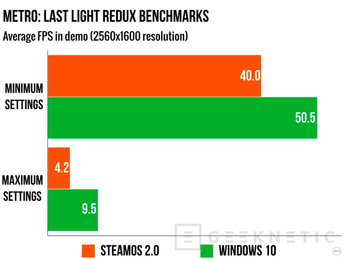 Los juegos en SteamOS van mucho peor que en Windows 10, Imagen 2