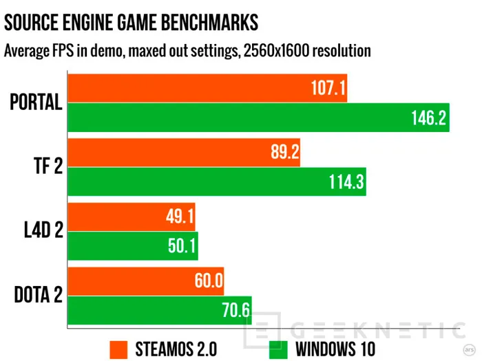 Los juegos en SteamOS van mucho peor que en Windows 10, Imagen 3
