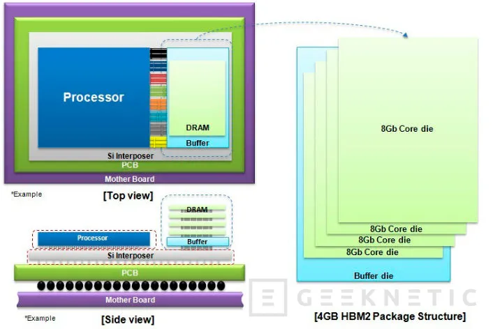 Samsung comienza a fabricar chips de memorias HBM2 de 4GB, Imagen 1