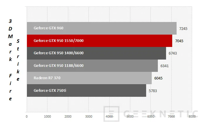 Geeknetic MSI Nvidia Geforce GTX 950 Gaming 2G 23