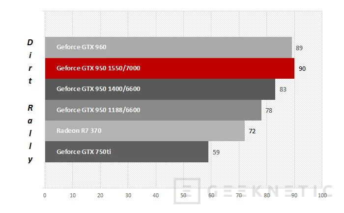 Geeknetic MSI Nvidia Geforce GTX 950 Gaming 2G 22