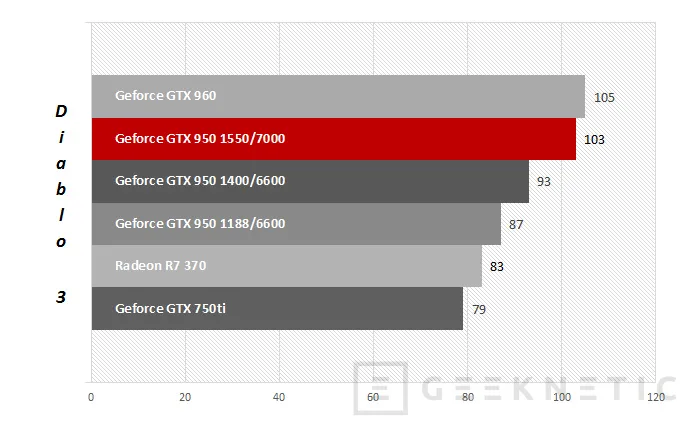 Geeknetic MSI Nvidia Geforce GTX 950 Gaming 2G 21