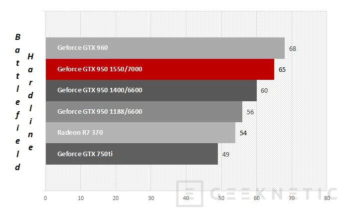 Geeknetic MSI Nvidia Geforce GTX 950 Gaming 2G 24