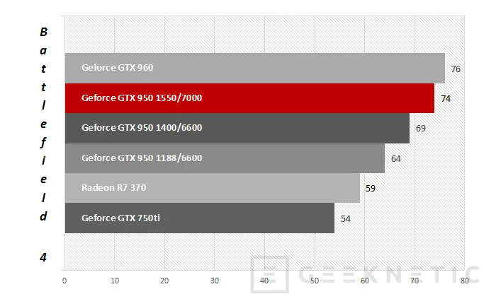 Geeknetic MSI Nvidia Geforce GTX 950 Gaming 2G 20