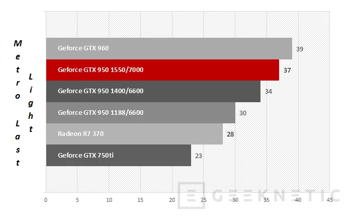 Geeknetic MSI Nvidia Geforce GTX 950 Gaming 2G 25