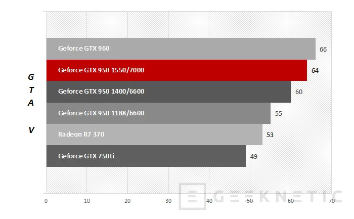 Geeknetic MSI Nvidia Geforce GTX 950 Gaming 2G 28