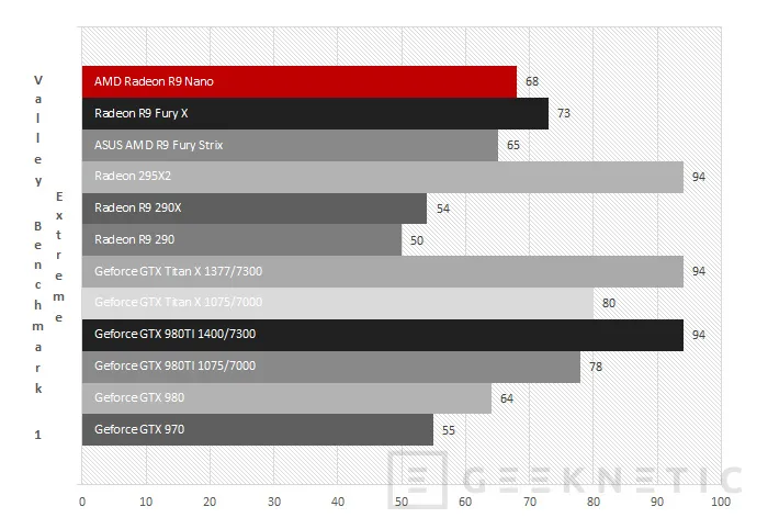 Geeknetic AMD Radeon R9 Nano 47