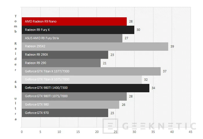 Geeknetic AMD Radeon R9 Nano 45