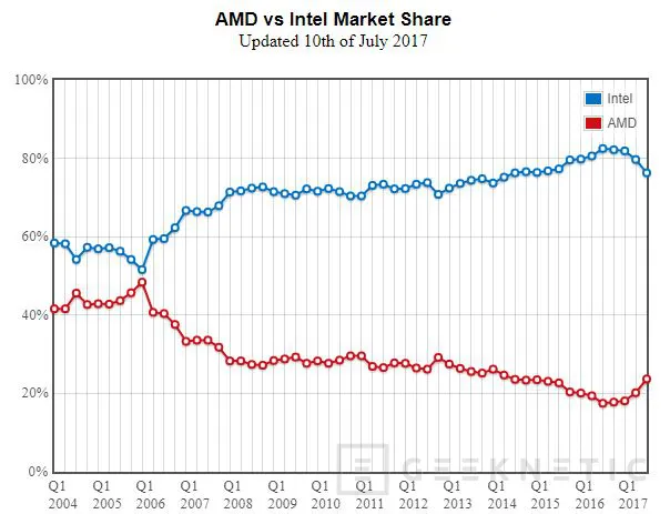 Geeknetic ¿Ha revolucionado AMD Ryzen el mercado de PCs? 3