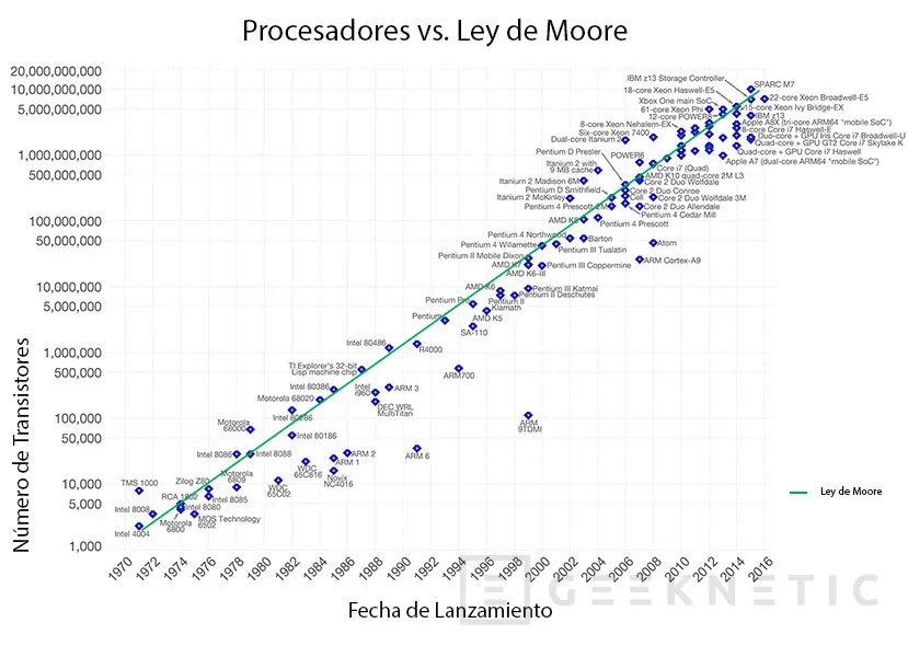 Gráfico de la Ley de Moore
