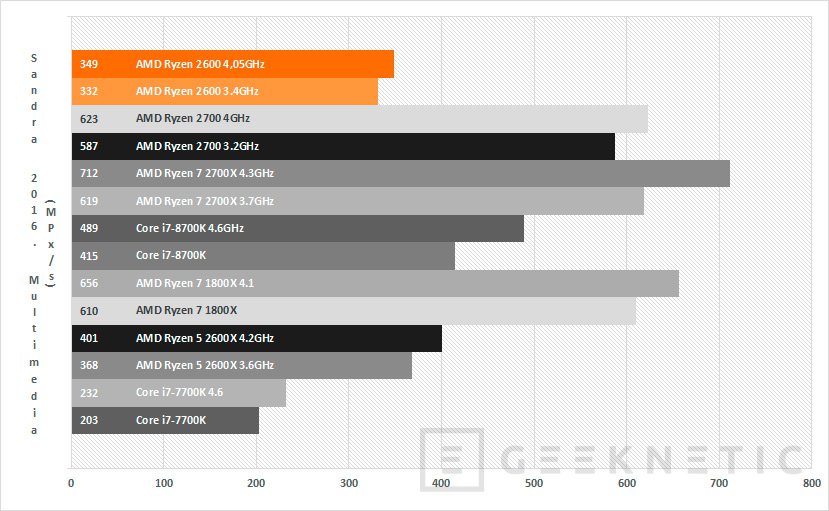 El ryzen 5 outlet 2600 tiene grafica integrada