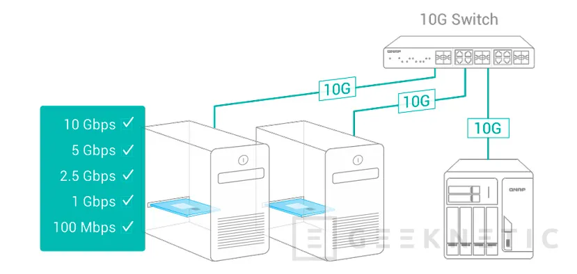 Geeknetic Las soluciones 10GbE de QNAP aumentan un 800% la velocidad de tu red 1