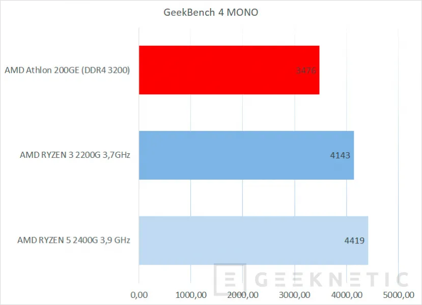 Geeknetic Review AMD Athlon 200GE con gráficos Radeon Vega 3 10