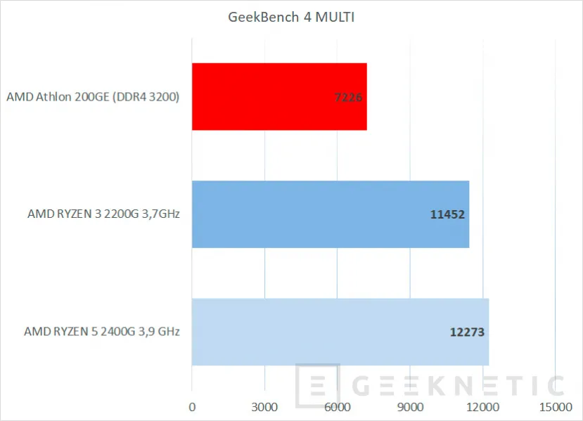 Geeknetic Review AMD Athlon 200GE con gráficos Radeon Vega 3 11