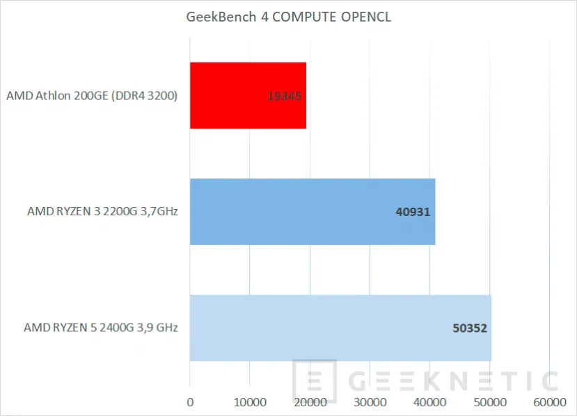 Geeknetic Review AMD Athlon 200GE con gráficos Radeon Vega 3 12