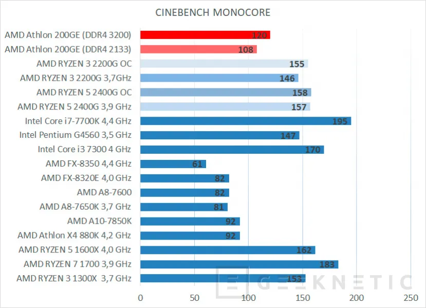 Geeknetic Review AMD Athlon 200GE con gráficos Radeon Vega 3 7