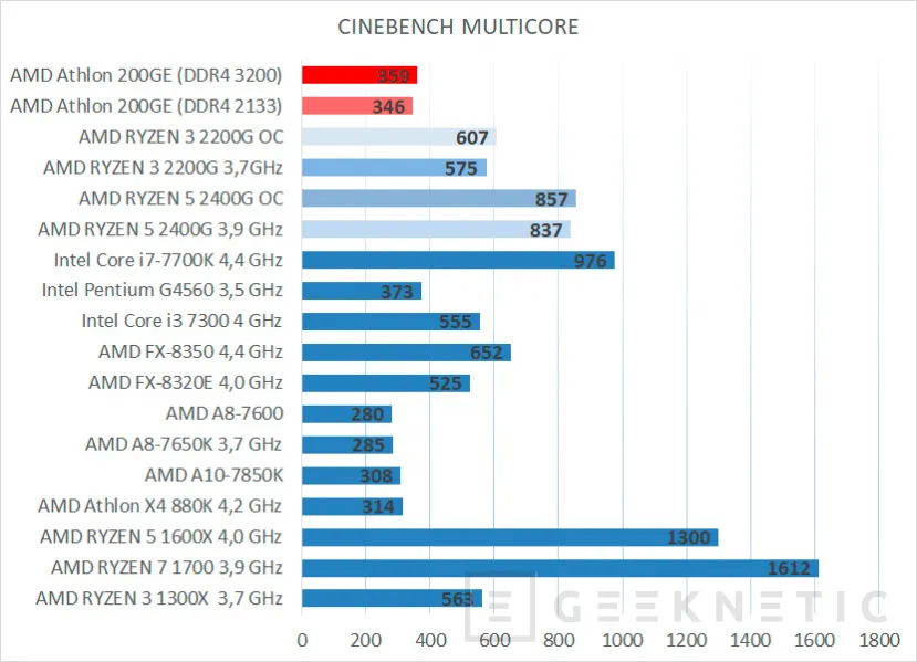Geeknetic Review AMD Athlon 200GE con gráficos Radeon Vega 3 8
