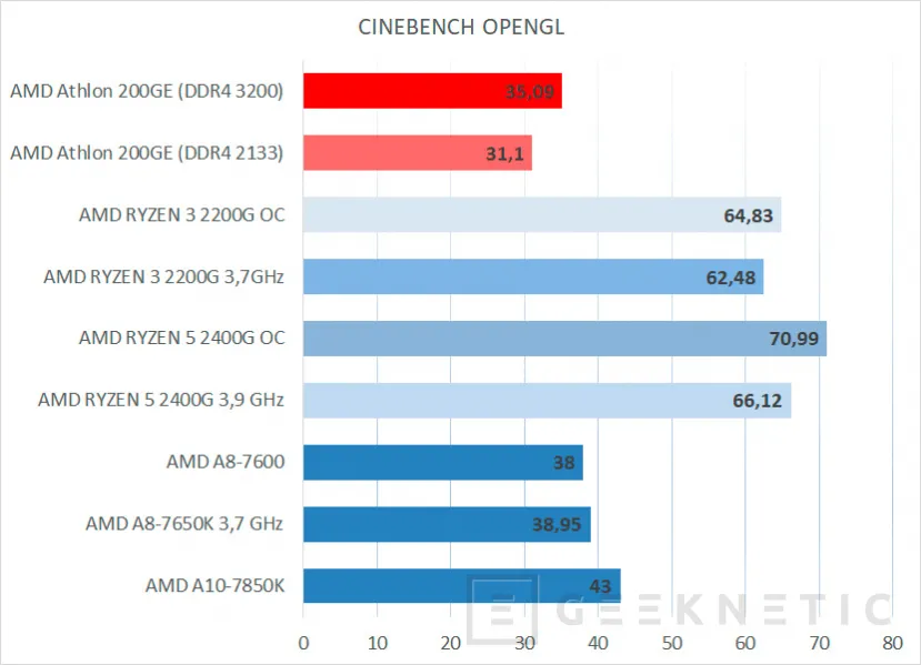 Geeknetic Review AMD Athlon 200GE con gráficos Radeon Vega 3 9