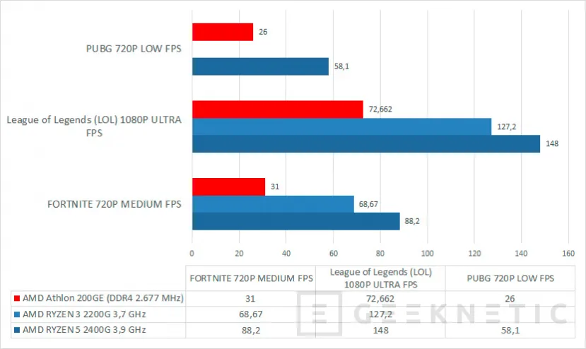 Geeknetic Review AMD Athlon 200GE con gráficos Radeon Vega 3 16