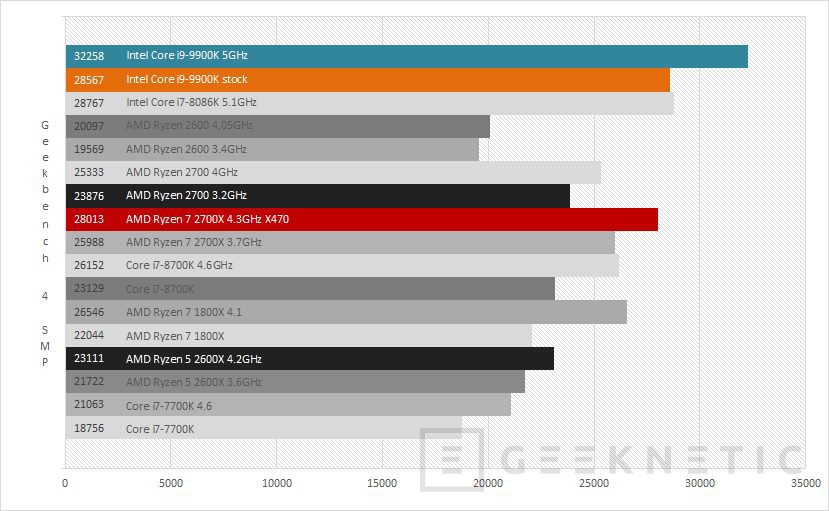 Review procesador Intel Core i9-9900K [Análisis Completo en Español]
