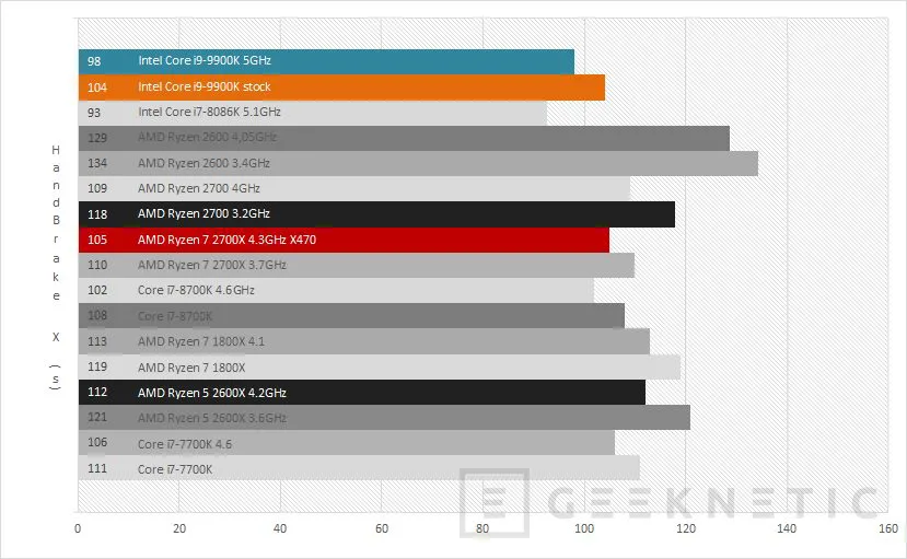 Geeknetic Review procesador Intel Core i9-9900K 16