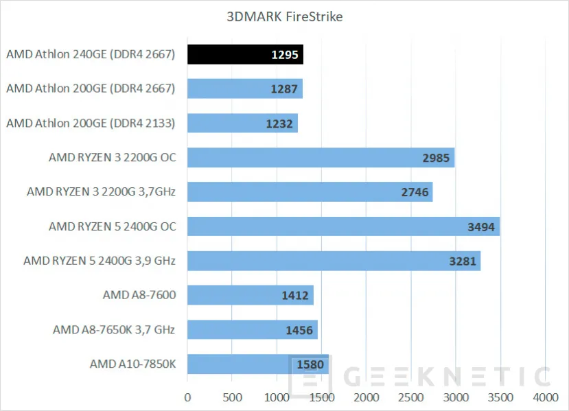 Geeknetic Review AMD Athlon 240GE con gráficos Radeon Vega 3 6