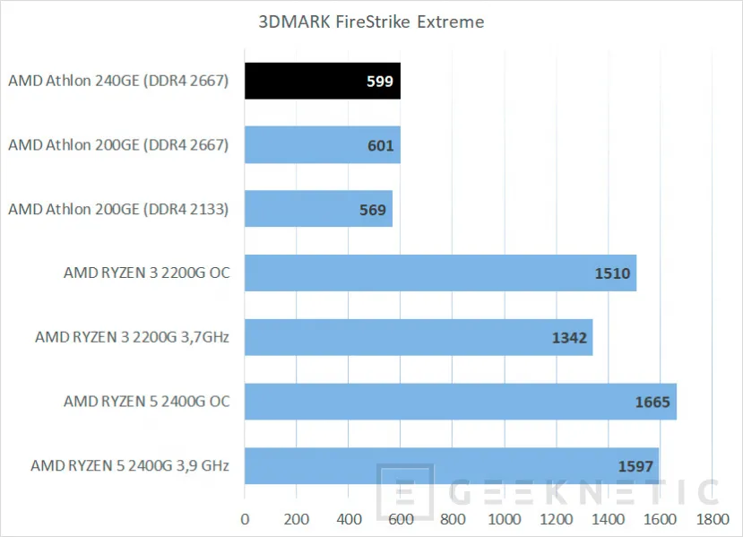 Geeknetic Review AMD Athlon 240GE con gráficos Radeon Vega 3 7