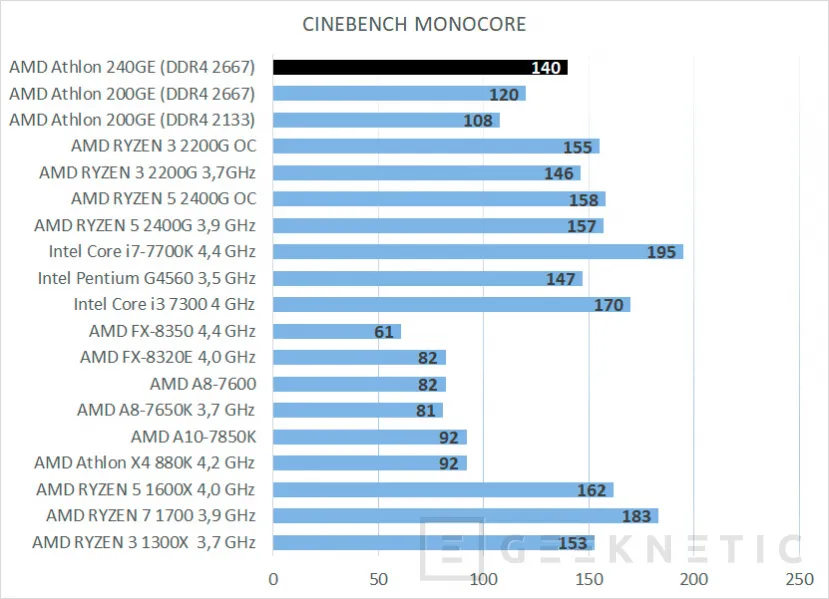 Geeknetic Review AMD Athlon 240GE con gráficos Radeon Vega 3 11