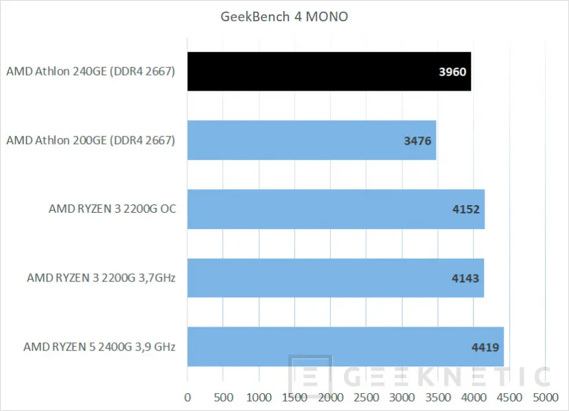 Geeknetic Review AMD Athlon 240GE con gráficos Radeon Vega 3 12