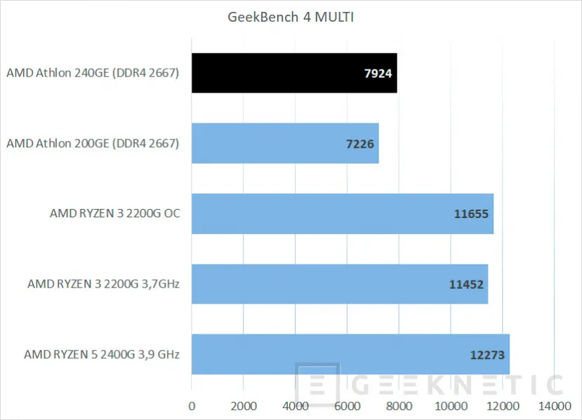 Geeknetic Review AMD Athlon 240GE con gráficos Radeon Vega 3 14