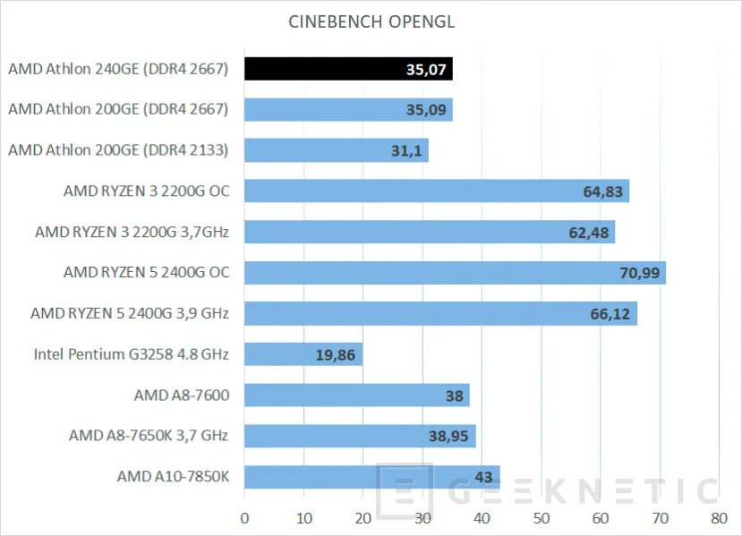 Geeknetic Review AMD Athlon 240GE con gráficos Radeon Vega 3 10
