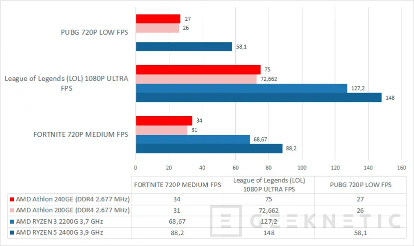 Geeknetic Review AMD Athlon 240GE con gráficos Radeon Vega 3 15