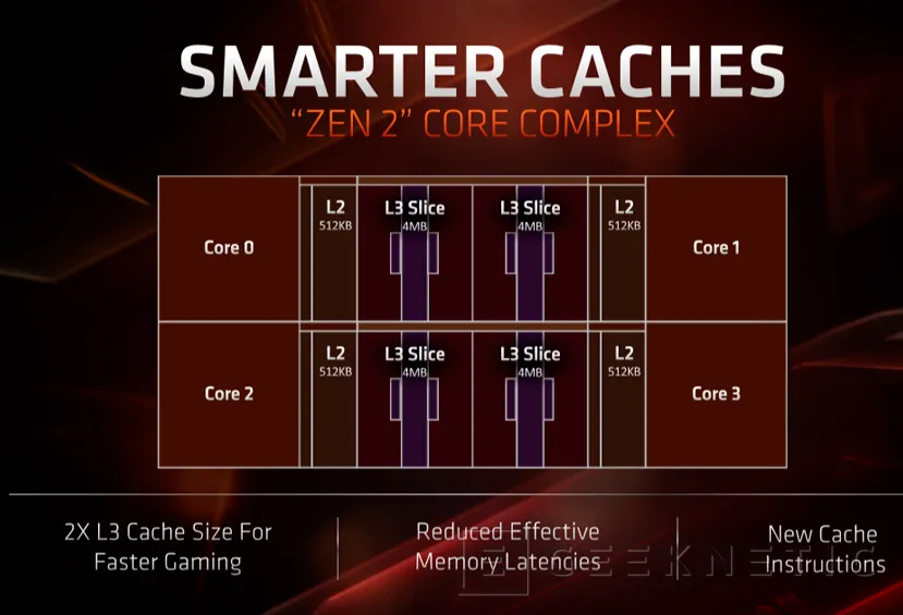 Geeknetic Procesadores AMD Ryzen de 3ª Generación: Todos los detalles al descubierto 20
