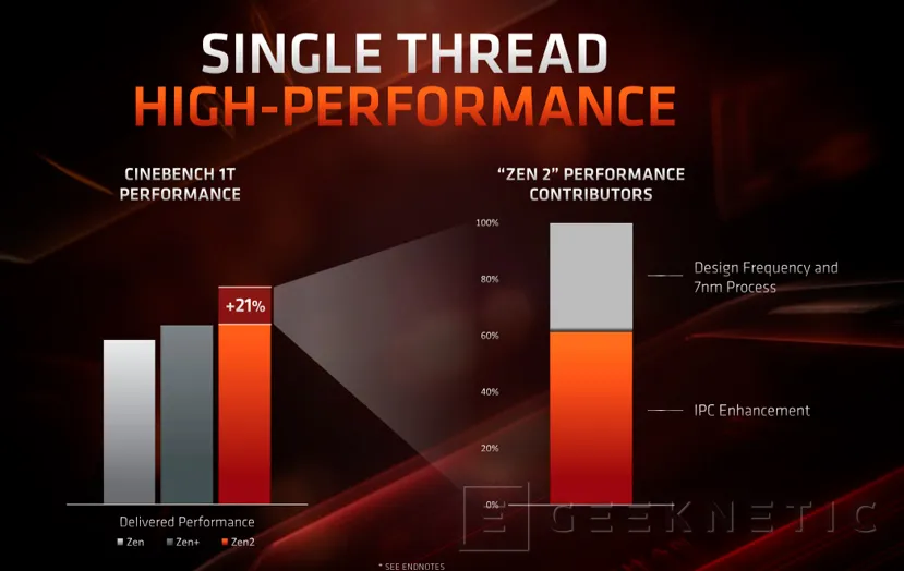 Geeknetic Procesadores AMD Ryzen de 3ª Generación: Todos los detalles al descubierto 26