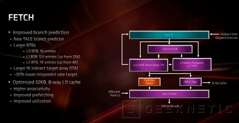 Geeknetic Procesadores AMD Ryzen de 3ª Generación: Todos los detalles al descubierto 23