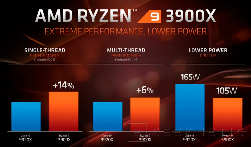 Geeknetic Procesadores AMD Ryzen de 3ª Generación: Todos los detalles al descubierto 4