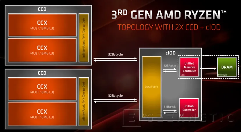 Geeknetic Procesadores AMD Ryzen de 3ª Generación: Todos los detalles al descubierto 11