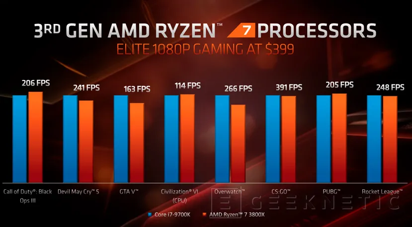 Geeknetic Procesadores AMD Ryzen de 3ª Generación: Todos los detalles al descubierto 34