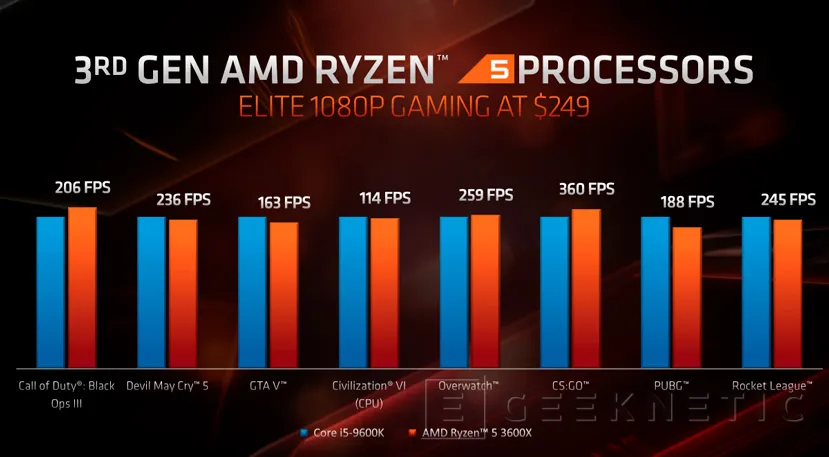 Geeknetic Procesadores AMD Ryzen de 3ª Generación: Todos los detalles al descubierto 35