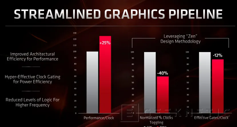 Geeknetic AMD Radeon RX 5700 Series: Toda la información 12