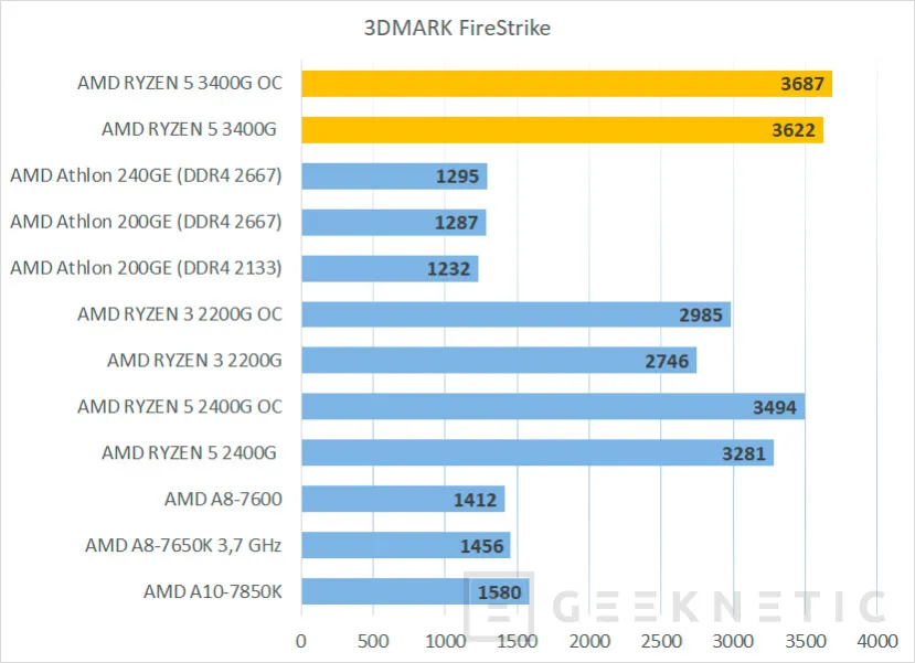 Geeknetic Review AMD RYZEN 5 3400G con gráficos RX Vega 11 13