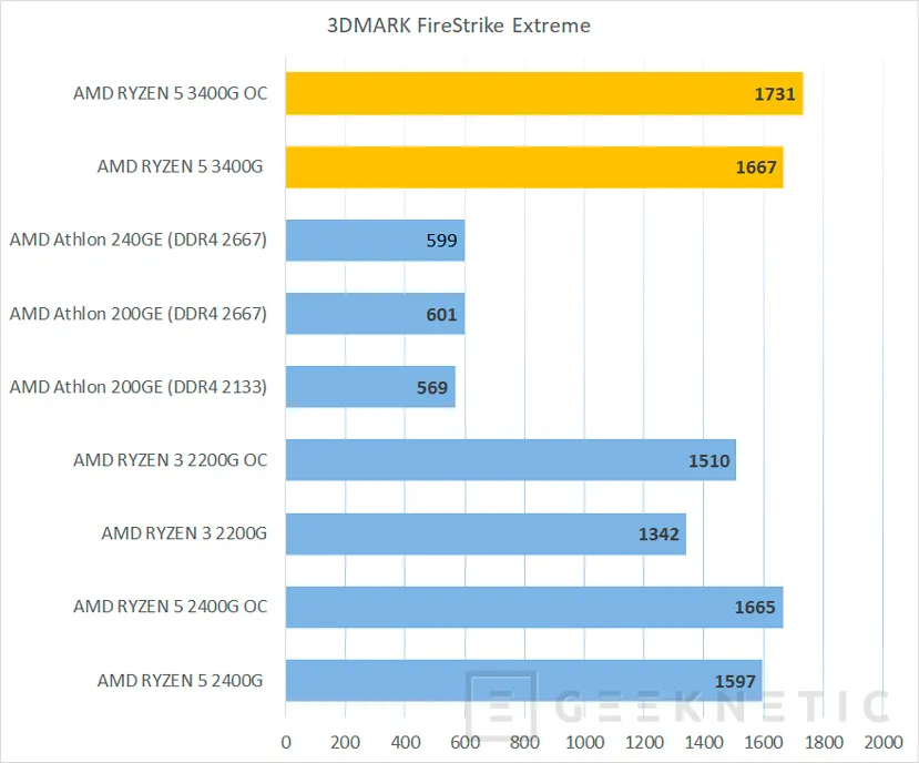 Geeknetic Review AMD RYZEN 5 3400G con gráficos RX Vega 11 14