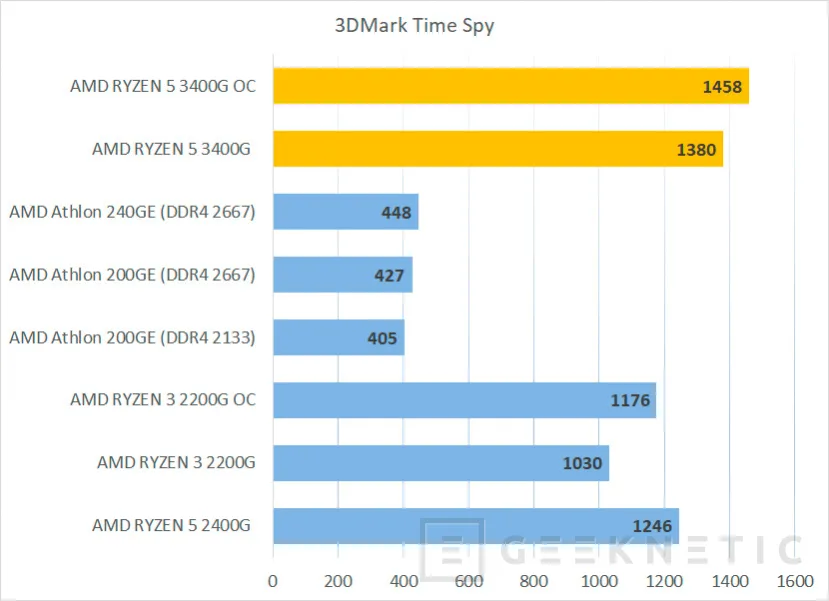 Geeknetic Review AMD RYZEN 5 3400G con gráficos RX Vega 11 15