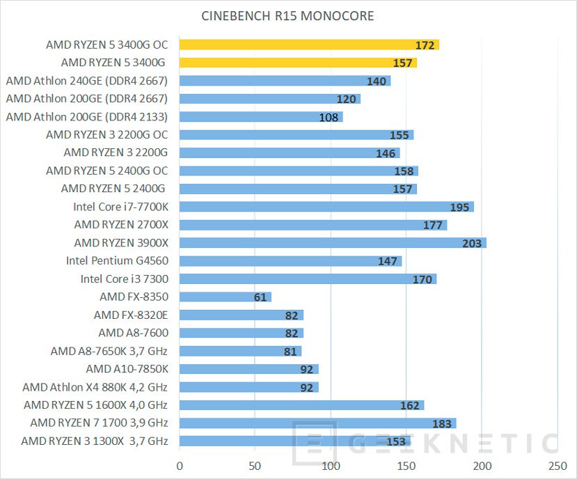 Rendimiento ryzen 5 3400g new arrivals