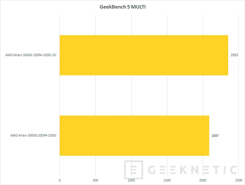 Geeknetic Review AMD Athlon 3000G con gráficos Radeon Vega 3 15