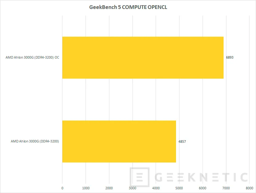 Geeknetic Review AMD Athlon 3000G con gráficos Radeon Vega 3 16